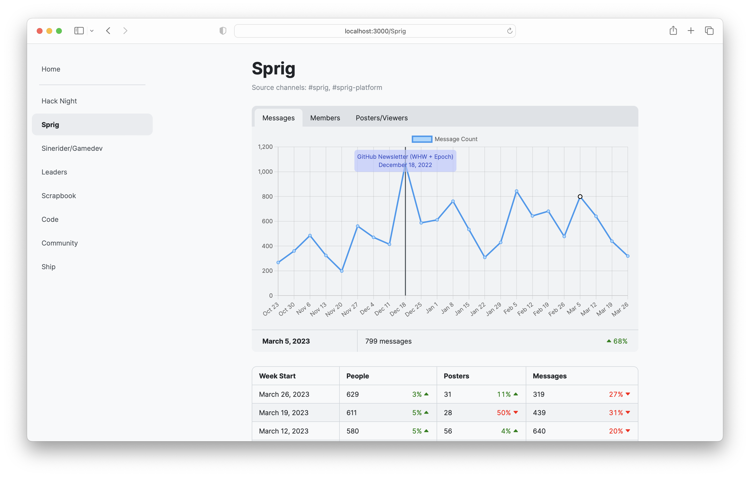 screenshot of the sprig stats page