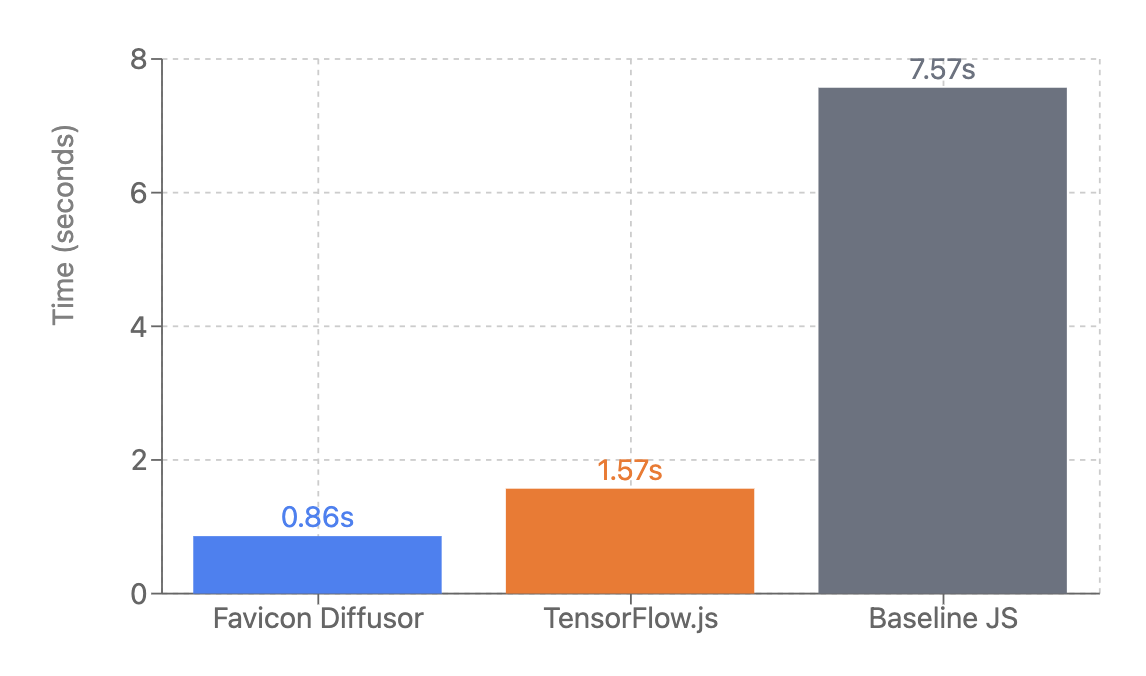Performance Comparison